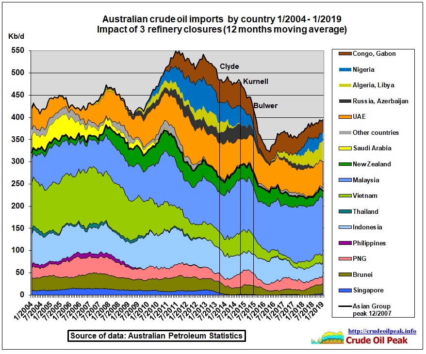 Australian_crude_oil_imports_2004_Jan2019