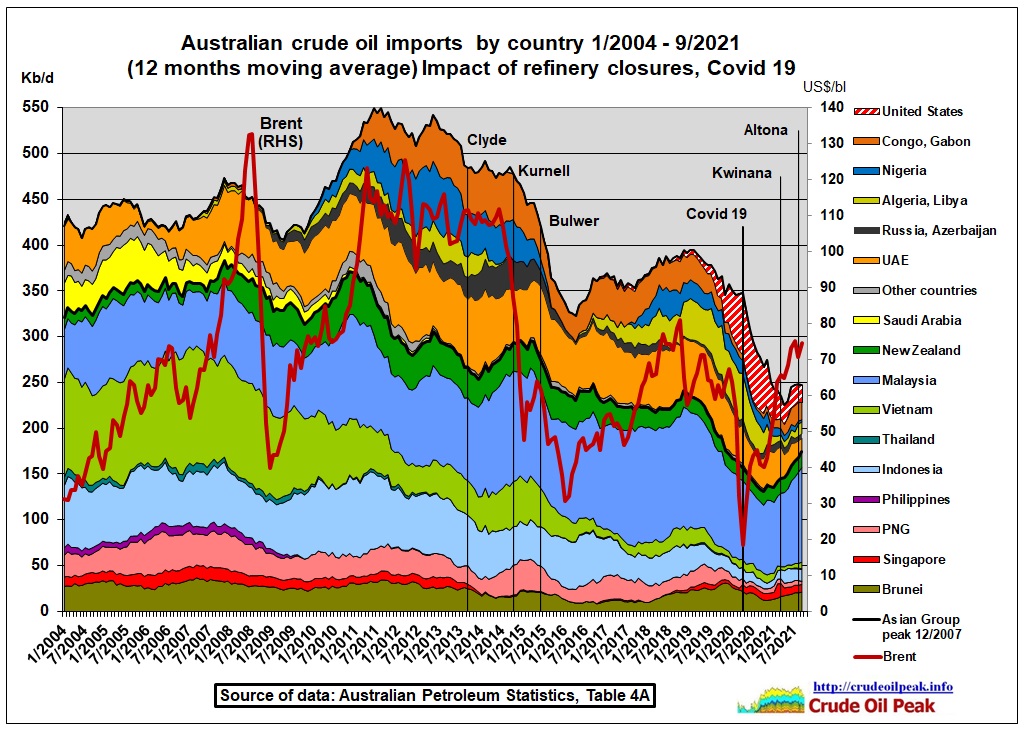 Fig 1: Australian crude oil and condensate production Australian crude production is on a long term decline trend. Condensate has rebounded in 2018 due to an increase from offshore LNG, […]