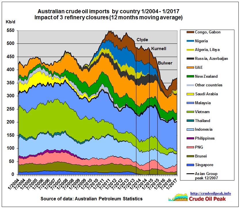 Australian_crude_oil_imports_by_country_2004_Jan2017