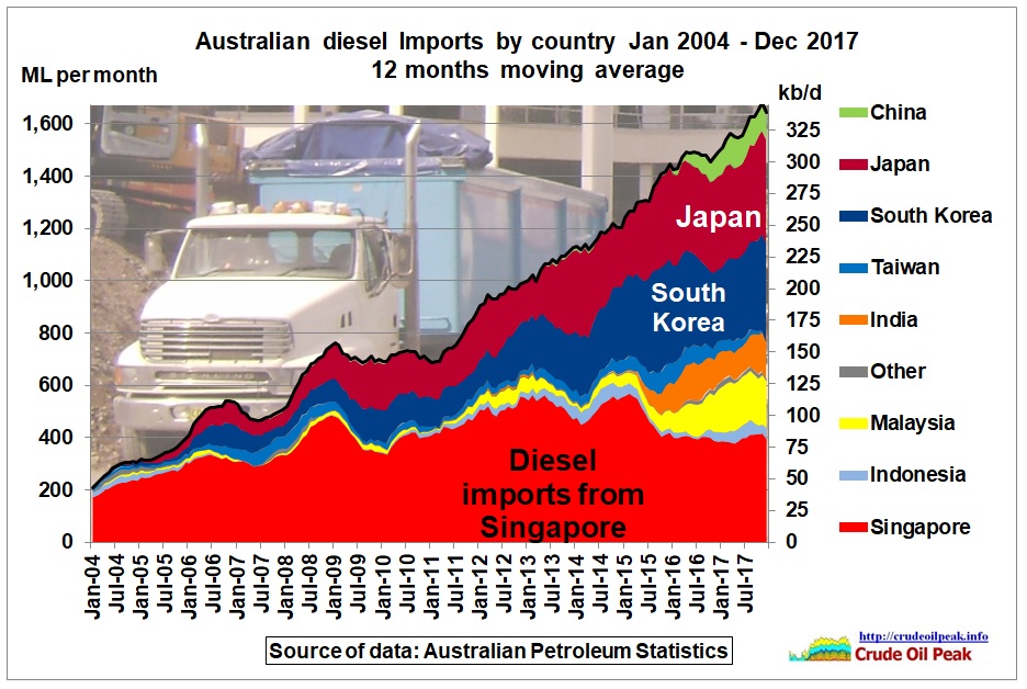 Australian_diesel_imports_by_country_2004-Dec2017