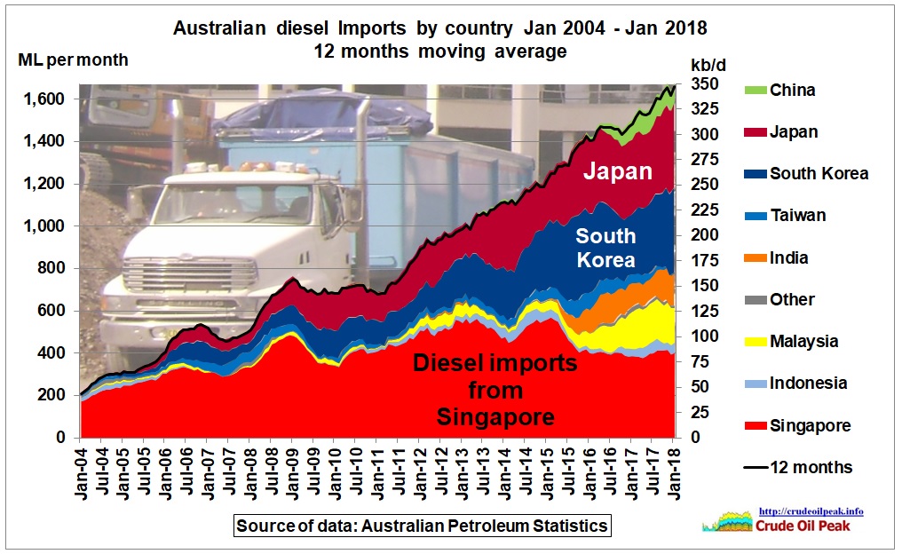 Australian_diesel_imports_by_country_2004-Jan2018