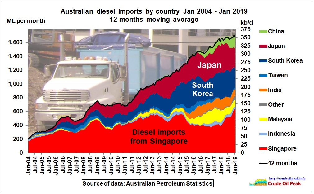 Australian_diesel_imports_by_country_2004-Jan2019