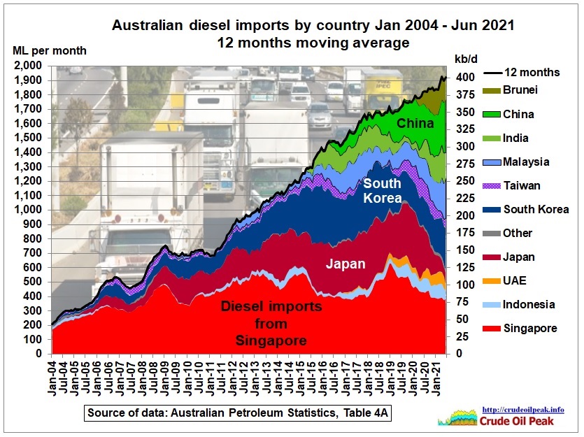 Australia’s monthly diesel imports reached a record of 2,360 ML (495 kb/d) in June 2021. While it is common for imports to vary from month to month there is a […]