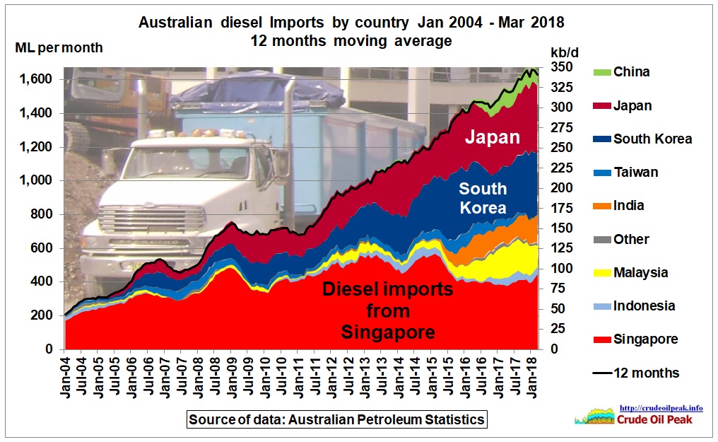 Australian_diesel_imports_by_country_2004-Mar2018