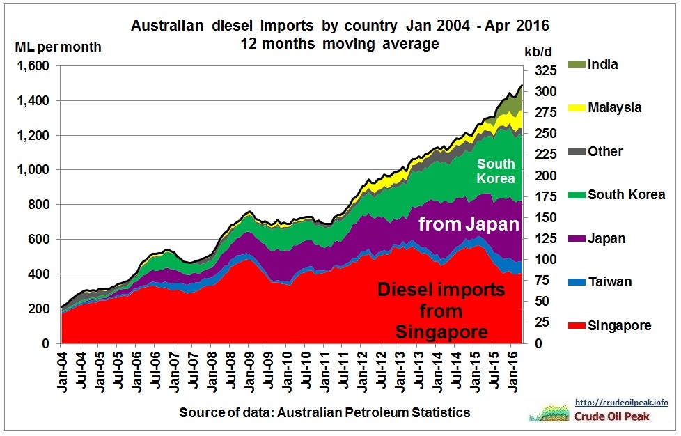 Australian_diesel_imports_by_country_2004_Apr2016