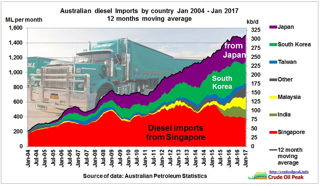 Australian_diesel_imports_by_country_2004_Jan2017