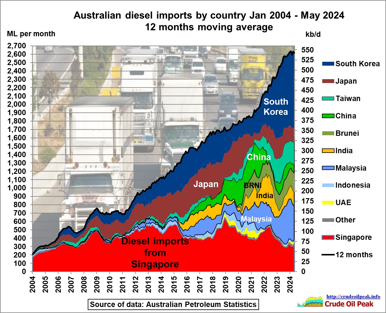 Given the increase in Middle East tensions after the assassination of Ismail Haniyeh on 31 July 2024 in Tehran, it is time to look at Australian oil vulnerabilities Diesel consumption […]