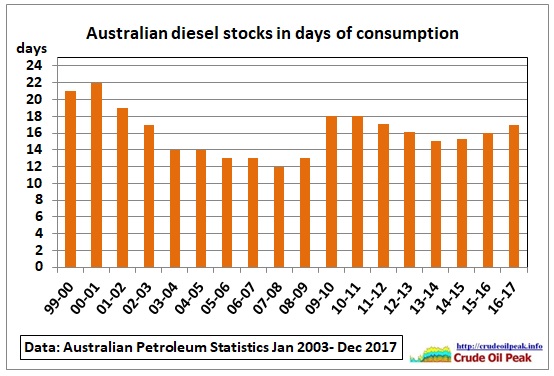 Australian_diesel_stocks_1999-2017