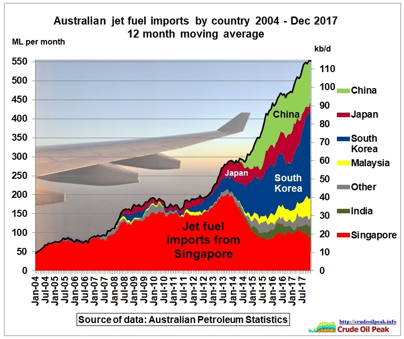 Australian_jet_fuel_imports_by_country_2004_Dec2017