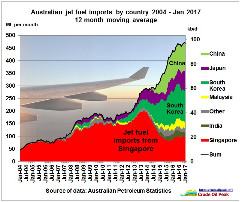 Australian_jet_fuel_imports_by_country_2004_Jan2017