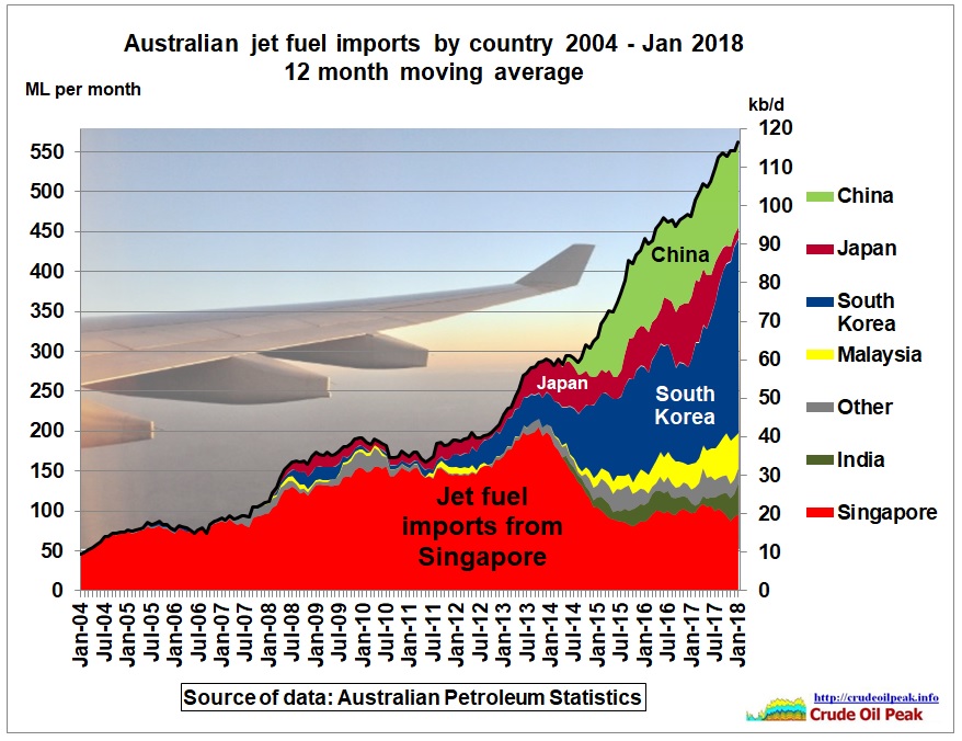 Australian_jet_fuel_imports_by_country_2004_Jan2018