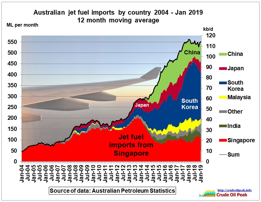 Australian_jet_fuel_imports_by_country_2004_Jan2019