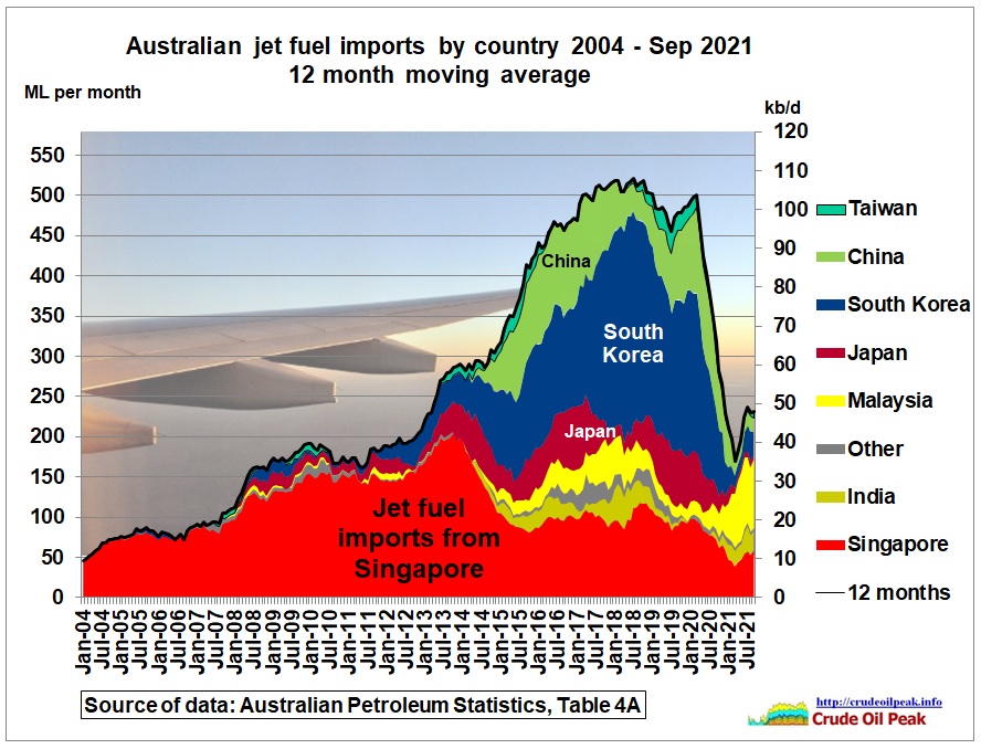 australian-fuel-import-dependencies-sep-2021-data