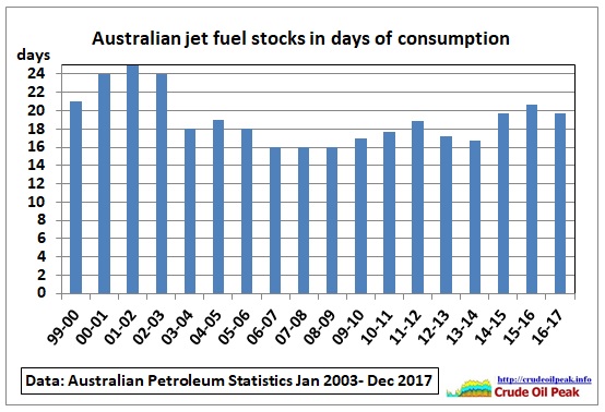 Australian_jet_fuel_stocks_1999-2017