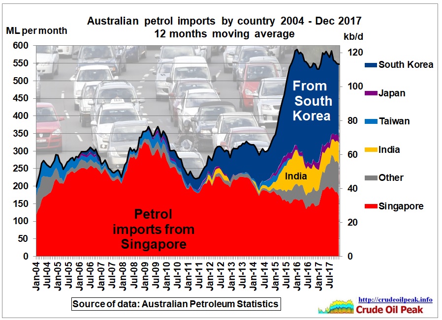 Australian_petrol_imports_by_country_2004_Dec2017