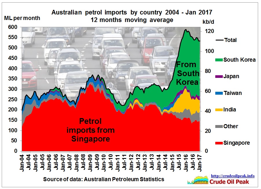 Australian_petrol_imports_by_country_2004_Jan2017