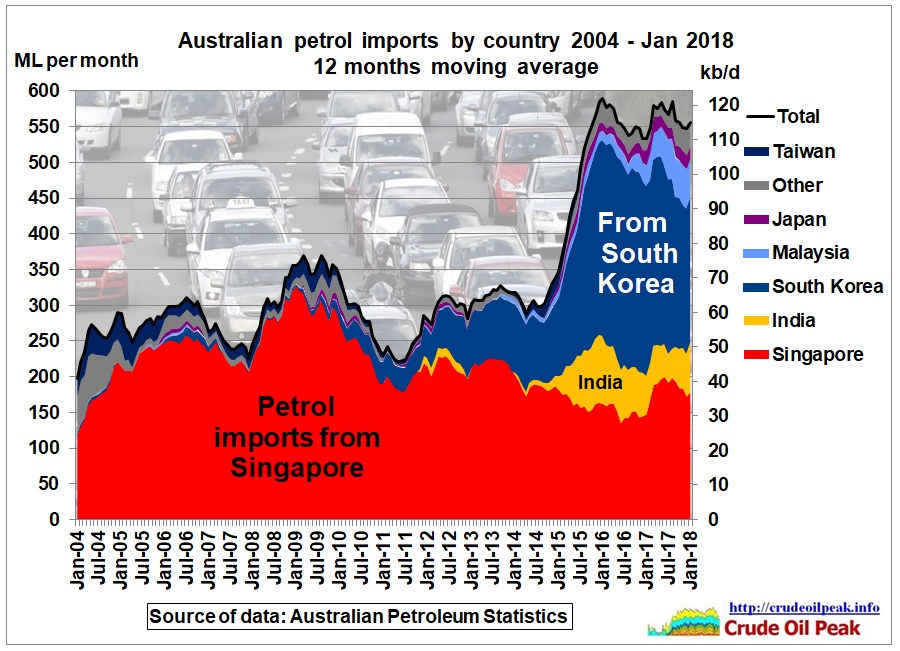 Australian_petrol_imports_by_country_2004_Jan2018