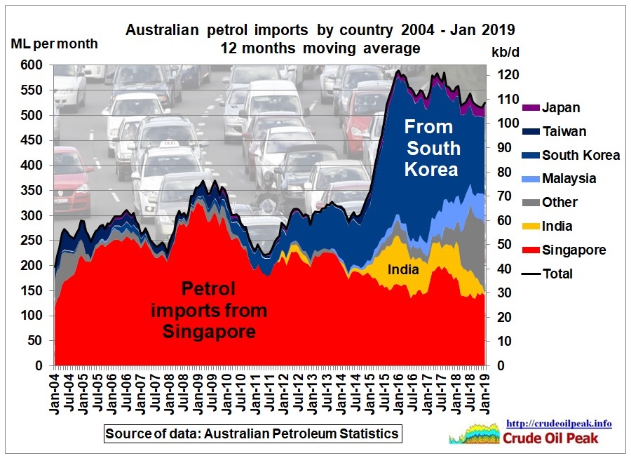 Australian_petrol_imports_by_country_2004_Jan2019
