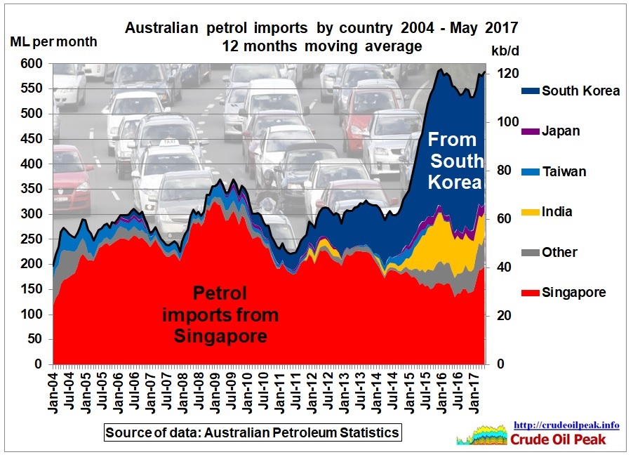Australian_petrol_imports_by_country_2004_May2017