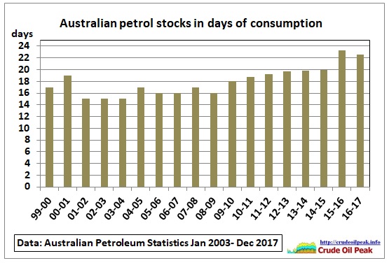 Australian_petrol_stocks_1999-2017