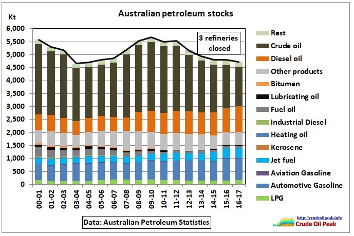 Australian_petroleum_stocks_2000-17
