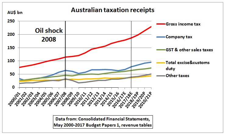 Australian Budget ignores oil price warning