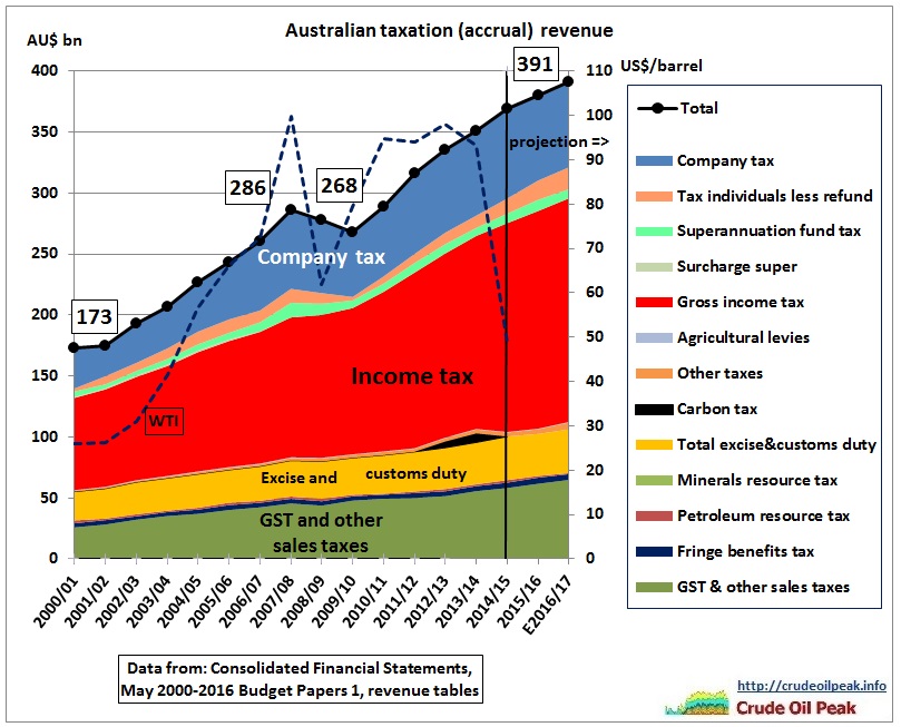 Australian_taxation_revenue_2001-E2017