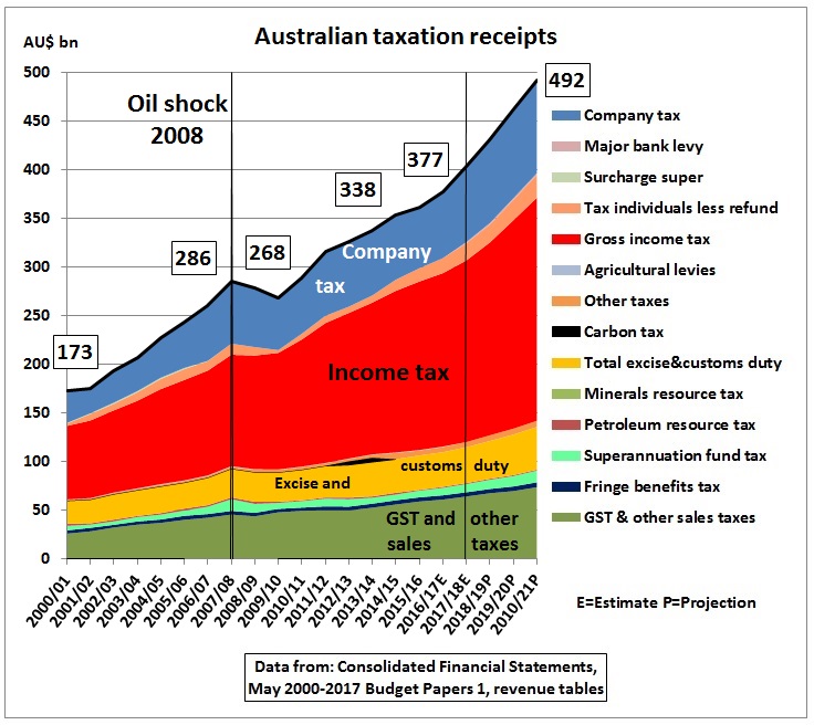 Australian_taxation_revenue_budget_2017-18