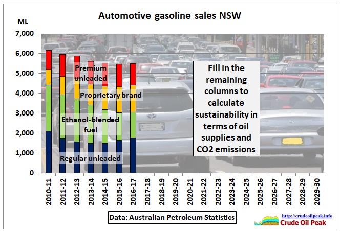 Automotive_gasoline_sales_NSW_2010-17