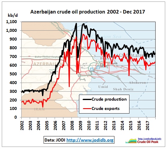 Azerbaijan_crude_production_exports_JODI_Dec2017