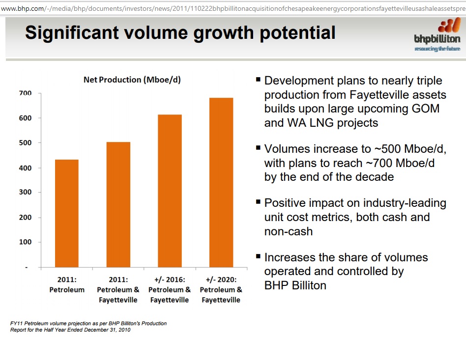 BHP_Fayetteville_net_production_2011-2020