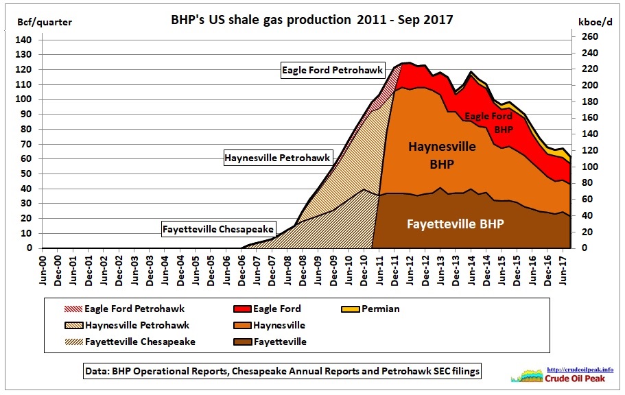 BHP_US_shale_gas_production_2011-Sep17