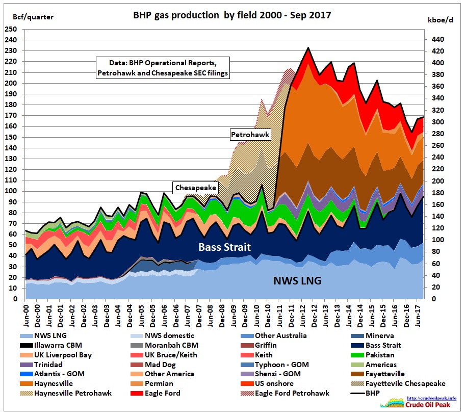 BHP_quaterly_gas_production_June2000-Sep2017