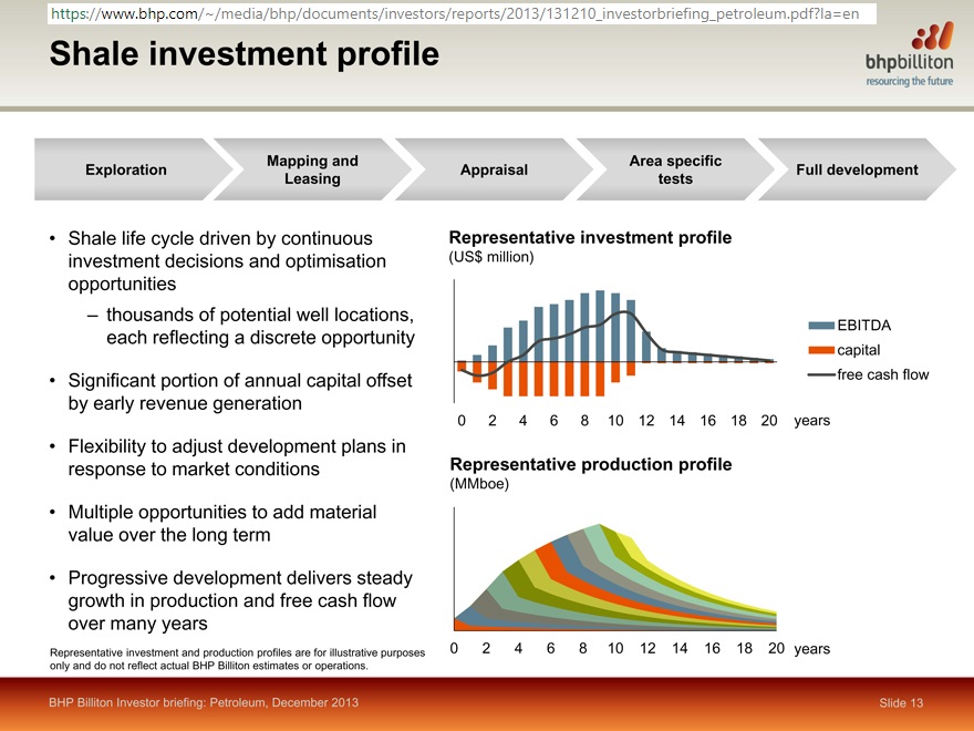 BHP_shale_production_profile_2013