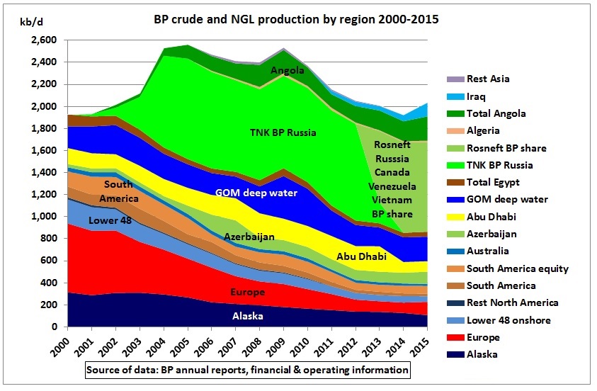 BP_crude_NGL_production_by_region_2000_2015