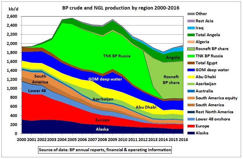 BP_crude_NGL_production_by_region_2000_2016