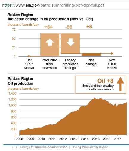 Bakken_production_2008-Nov2017