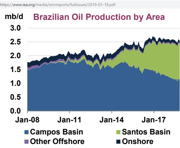 Brazil-crude_Campos-Santos_2008-Oct2018