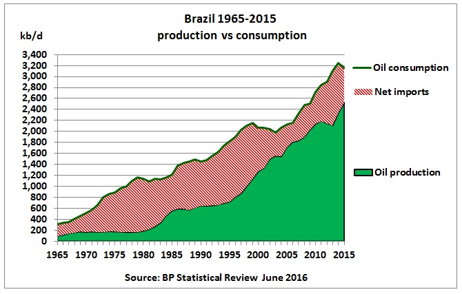 Brazil_oil_consumption_production_BP-Stat-Review-Jun2016