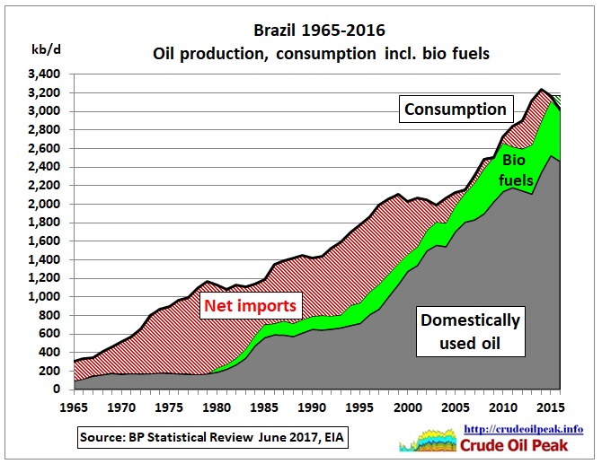 Brazil_oil_prod_cons_biofuels_1965-2016