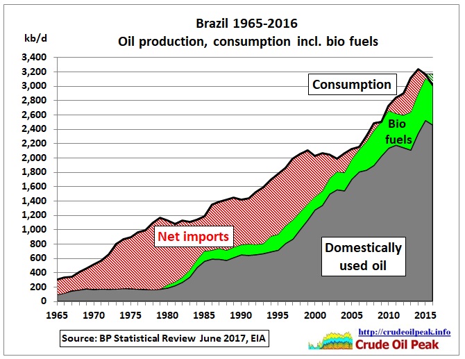 Пик нефти в Латинской Америке