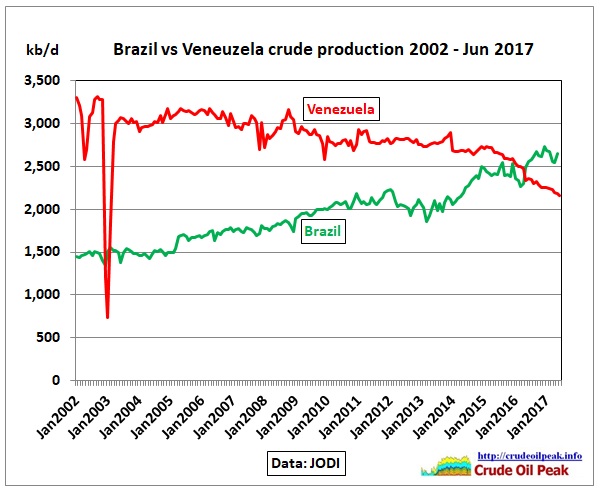 Brazil_vs_Venezuela_crude_2002-Jun2017