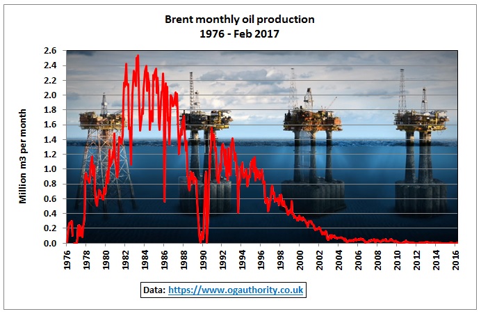 Brent_monthly_production_1976-Feb2017