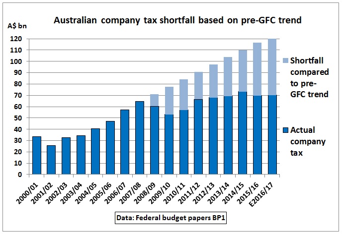 Budget-2016_company_tax_shortfall_pre-GFC-trend