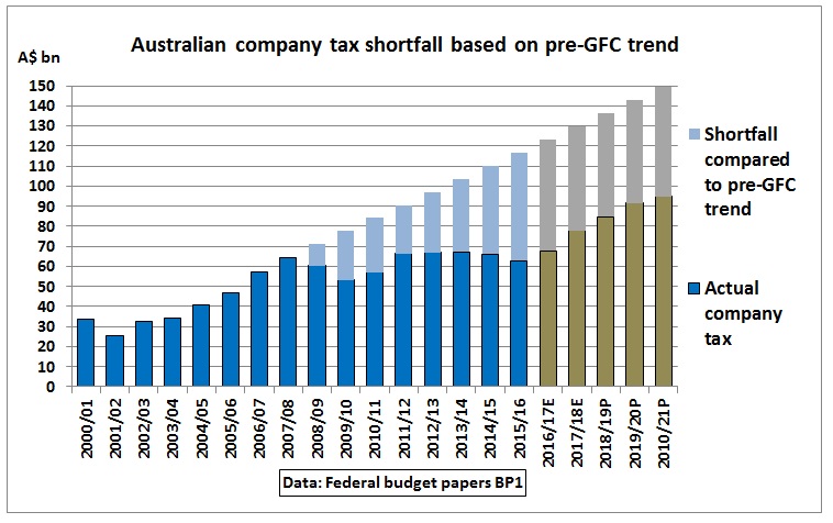 Budget-2017_company_tax_shortfall_pre-GFC-trend