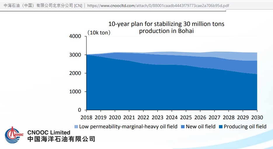 CNOOC-Bohai_30mt_2018-2030