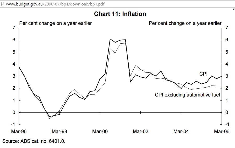 CPI_excluding_fuel__1996-2006_budget