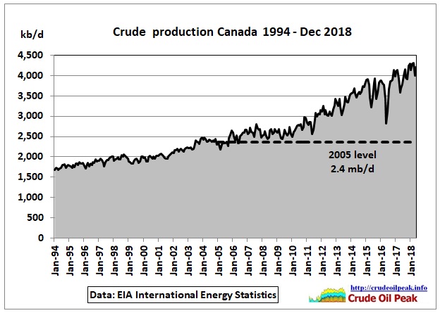 Canada_1994-Dec2018