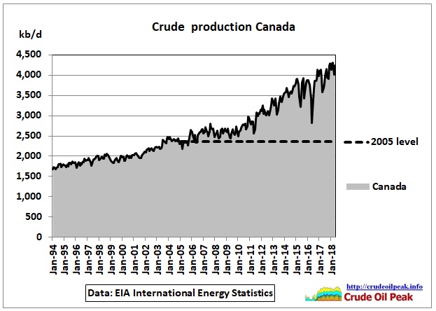 Canada_1994-May2018