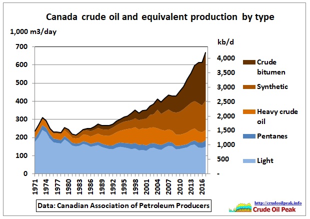 Canada_crude_by_type_1971-2017